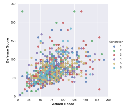 Attack and Defense Scores of Generations of Pokemons