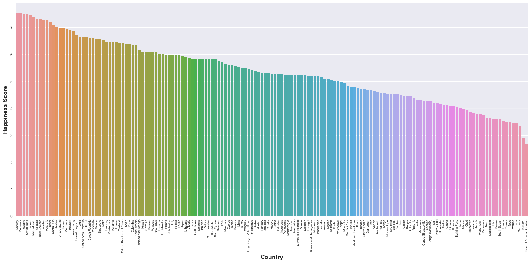 Happiness Rankings - Countries of the World