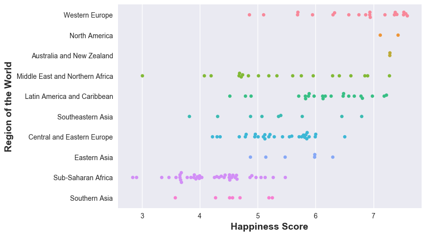 Happiness Scores - Regions of the World (2015)