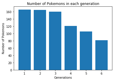 Pokemons of each generation