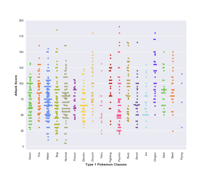 Attack and Defense Scores of Generations of Pokemons