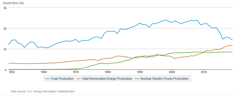 Coal vs Renewable Energy