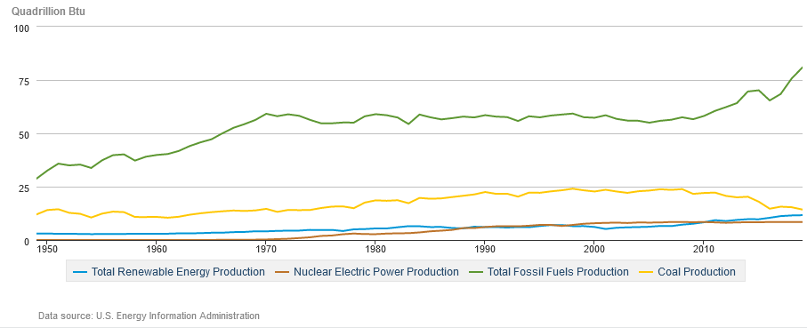 Fossil Fuels vs Renewable Energy