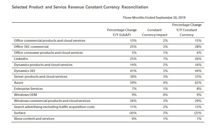 LinkedIn FY20 Q1