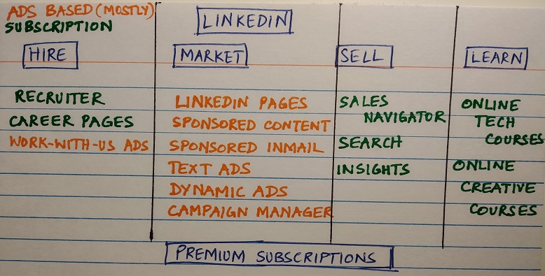 LinkedIn's Products