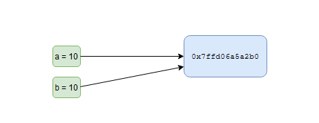 Python Memory Management